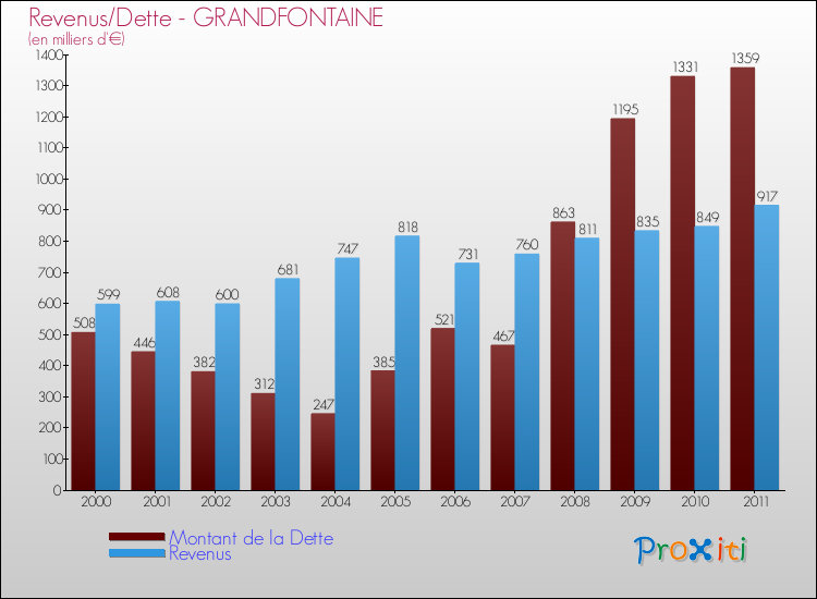 Evolution comparée de la dette et des revenus pour la commune de GRANDFONTAINE de 2000 à 2011 Comparaison de la dette et des revenus pour GRANDFONTAINE de 2000 à 2011