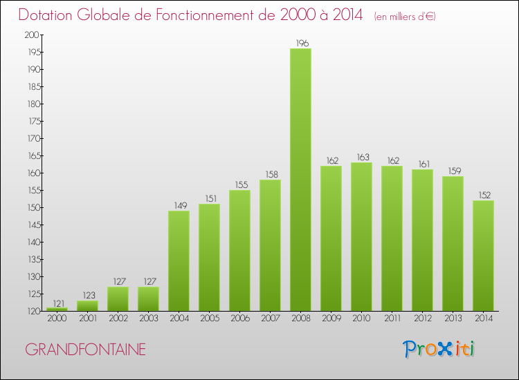 Evolution du montant de la Dotation Globale de Fonctionnement pour la commune de GRANDFONTAINE de 2000 à 2014 Evolution du montant de la Dotation Globale de Fonctionnement pour GRANDFONTAINE de 2000 à 2014