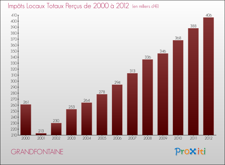 Evolution des Impôts Locaux pour la commune de GRANDFONTAINE de 2000 à 2012 Evolution des Impôts Locaux pour GRANDFONTAINE de 2000 à 2012