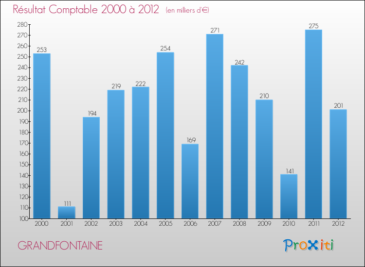 Evolution du résultat comptable pour la commune de GRANDFONTAINE de 2000 à 2012 Evolution du résultat comptable pour GRANDFONTAINE de 2000 à 2012