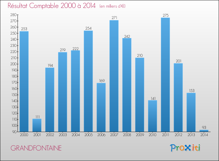 Evolution du résultat comptable pour la commune de GRANDFONTAINE de 2000 à 2014 Evolution du résultat comptable pour GRANDFONTAINE de 2000 à 2014