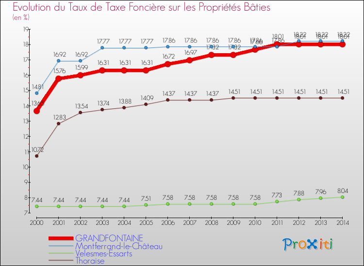 Evolution du taux de la taxe foncière sur le bati pour GRANDFONTAINE et les communes proches de 2000 à 2014 Comparaison des taux de taxe foncière sur le bati pour GRANDFONTAINE et les communes voisines de 2000 à 2014