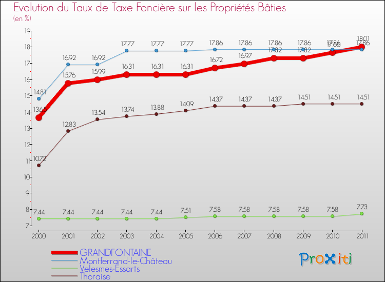 Evolution du taux de la taxe foncière sur le bati pour GRANDFONTAINE et les communes proches Comparaison des taux de taxe foncière sur le bati pour GRANDFONTAINE et les communes voisines