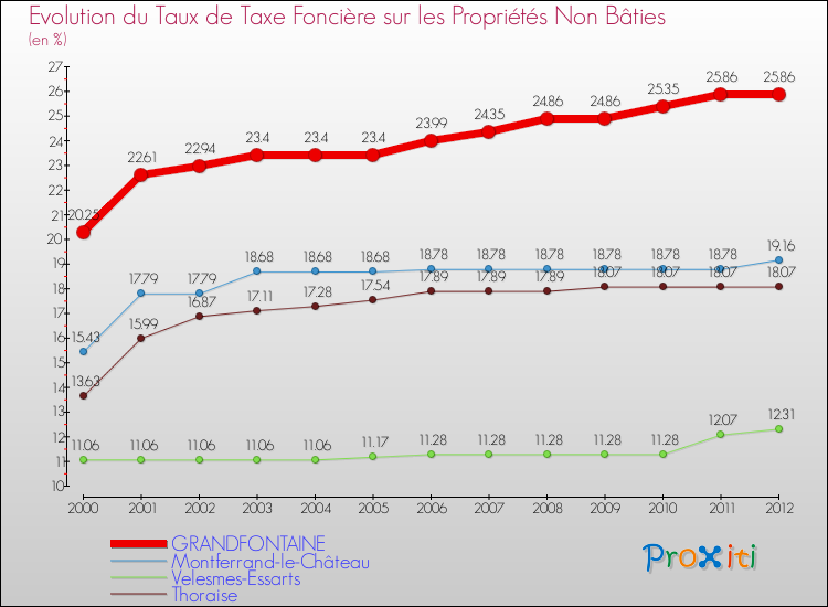 Evolution du taux de la taxe foncière sur les immeubles et terrains non batis pour GRANDFONTAINE et les communes proches de 2000 à 2012 Comparaison des taux de la taxe foncière sur les immeubles et terrains non batis pour GRANDFONTAINE et les communes voisines de 2000 à 2012
