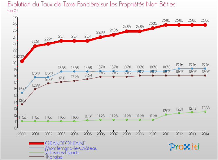 Evolution du taux de la taxe foncière sur les immeubles et terrains non batis pour GRANDFONTAINE et les communes proches de 2000 à 2014 Comparaison des taux de la taxe foncière sur les immeubles et terrains non batis pour GRANDFONTAINE et les communes voisines de 2000 à 2014