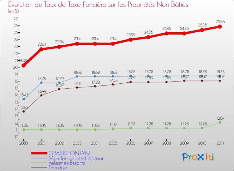 Evolution du taux de la taxe foncière sur les immeubles et terrains non batis pour GRANDFONTAINE et les communes proches Comparaison des taux de la taxe foncière sur les immeubles et terrains non batis pour GRANDFONTAINE et les communes voisines