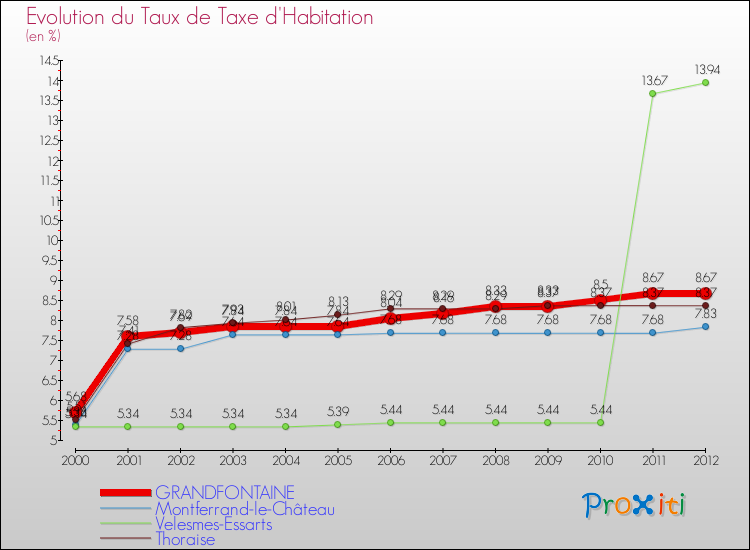Evolution du taux de la taxe d'habitation pour GRANDFONTAINE et les communes proches Comparaison des taux de la taxe d'habitation pour GRANDFONTAINE et les communes voisines