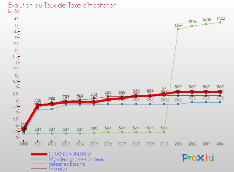 Evolution du taux de la taxe d'habitation pour GRANDFONTAINE et les communes proches de 2000 à 2014 Comparaison des taux de la taxe d'habitation pour GRANDFONTAINE et les communes voisines de 2000 à 2014