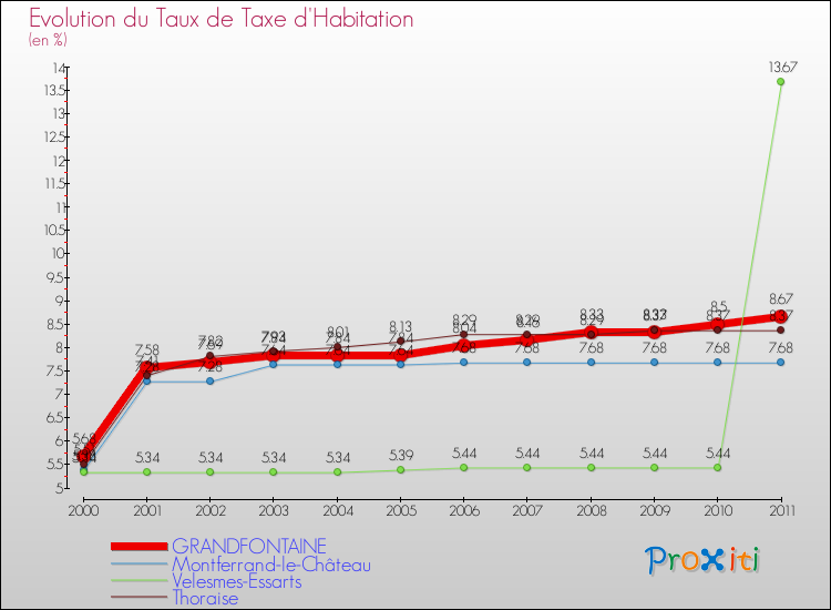 Evolution du taux de la taxe d'habitation pour GRANDFONTAINE et les communes proches Comparaison des taux de la taxe d'habitation pour GRANDFONTAINE et les communes voisines