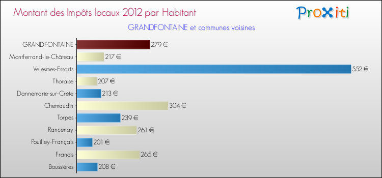 Montant des impôts locaux par Habitant pour GRANDFONTAINE et les communes proches Comparaison des impôts locaux par habitant pour GRANDFONTAINE et les communes voisines