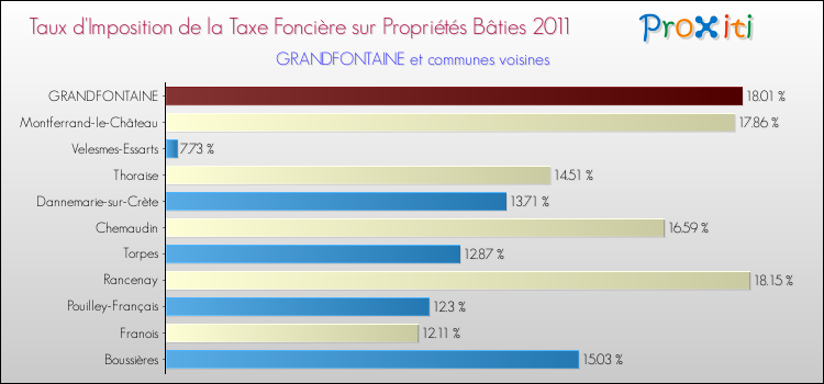 Taux d'imposition de la taxe foncière sur le bati 2011 pour GRANDFONTAINE et les communes proches Comparaison des taux d'imposition de la taxe foncière sur le bati 2011 pour GRANDFONTAINE et les communes voisines