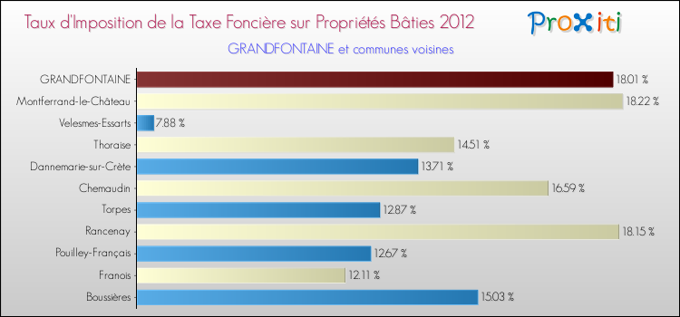 Taux d'imposition de la taxe foncière sur le bati 2012 pour GRANDFONTAINE et les communes proches Comparaison des taux d'imposition de la taxe foncière sur le bati 2012 pour GRANDFONTAINE et les communes voisines