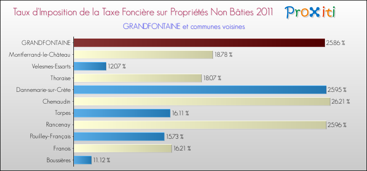 Taux d'imposition de la taxe foncière sur les immeubles et terrains non batis 2011 pour GRANDFONTAINE et les communes proches Comparaison des taux d'imposition de la taxe foncière sur les immeubles et terrains non batis 2011 pour GRANDFONTAINE et les communes voisines