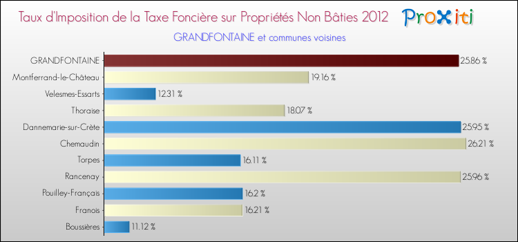 Taux d'imposition de la taxe foncière sur les immeubles et terrains non batis 2012 pour GRANDFONTAINE et les communes proches Comparaison des taux d'imposition de la taxe foncière sur les immeubles et terrains non batis 2012 pour GRANDFONTAINE et les communes voisines