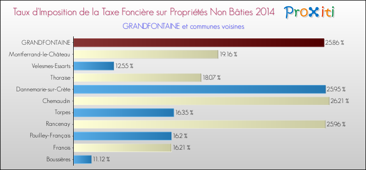 Taux d'imposition de la taxe foncière sur les immeubles et terrains non batis 2014 pour GRANDFONTAINE et les communes proches Comparaison des taux d'imposition de la taxe foncière sur les immeubles et terrains non batis 2014 pour GRANDFONTAINE et les communes voisines
