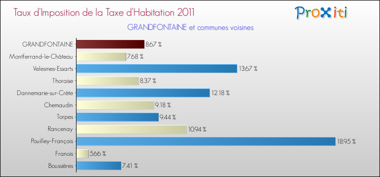 Taux d'imposition de la taxe d'habitation 2011 pour GRANDFONTAINE et les communes proches Comparaison des taux d'imposition de la taxe d'habitation 2011 pour GRANDFONTAINE et les communes voisines