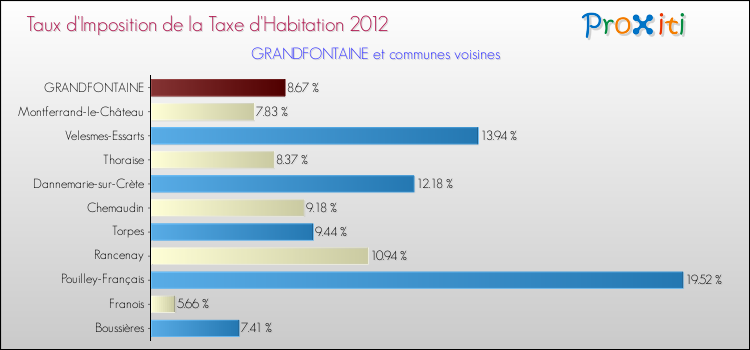 Taux d'imposition de la taxe d'habitation 2012 pour GRANDFONTAINE et les communes proches Comparaison des taux d'imposition de la taxe d'habitation 2012 pour GRANDFONTAINE et les communes voisines