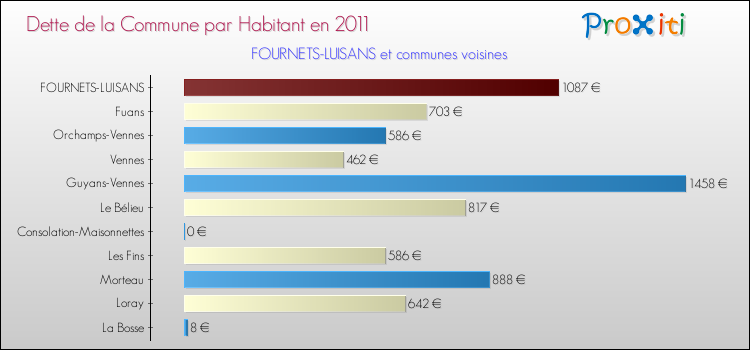 Dette par habitant de la commune en 2011 pour FOURNETS-LUISANS et les communes proches Comparaison de la dette par habitant de la commune en 2011 pour FOURNETS-LUISANS et les communes voisines