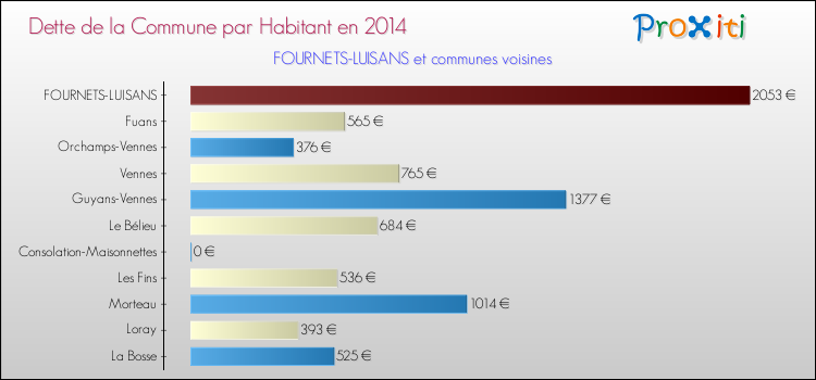 Dette par habitant de la commune en 2014 pour FOURNETS-LUISANS et les communes proches Comparaison de la dette par habitant de la commune en 2014 pour FOURNETS-LUISANS et les communes voisines