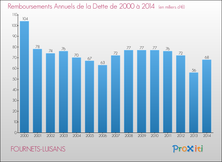 Evolution de l'annuité de la dette pour la commune de FOURNETS-LUISANS de 2000 à 2014 Annuités de la dette pour FOURNETS-LUISANS de 2000 à 2014