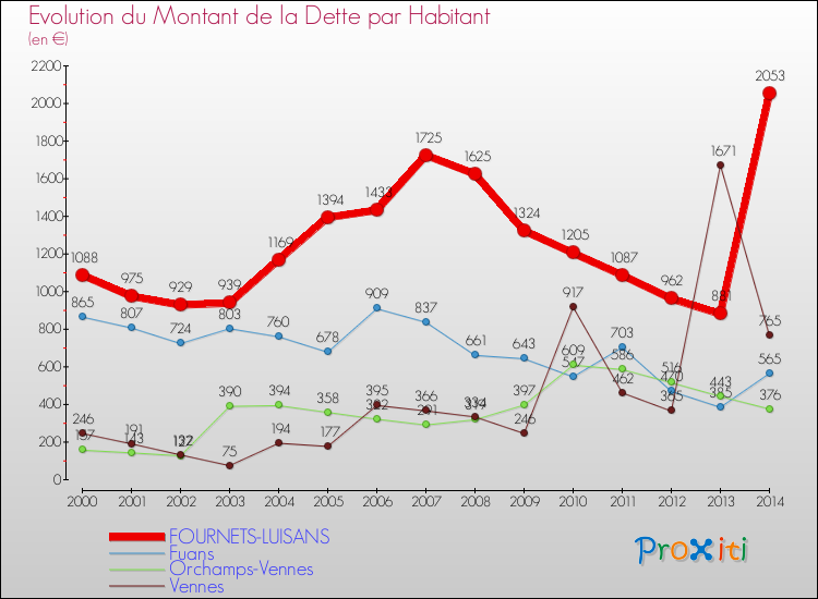 Evolution de la dette par habitant pour la commune de FOURNETS-LUISANS et les communes proches de 2000 à 2014 Comparaison de la dette par habitant pour FOURNETS-LUISANS et les communes voisines de 2000 à 2014