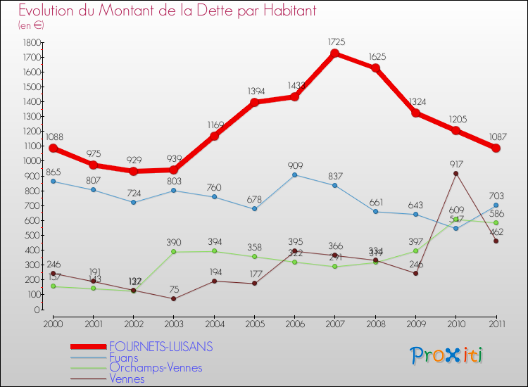Evolution de la dette par habitant pour la commune de FOURNETS-LUISANS et les communes proches Comparaison de la dette par habitant pour FOURNETS-LUISANS et les communes voisines