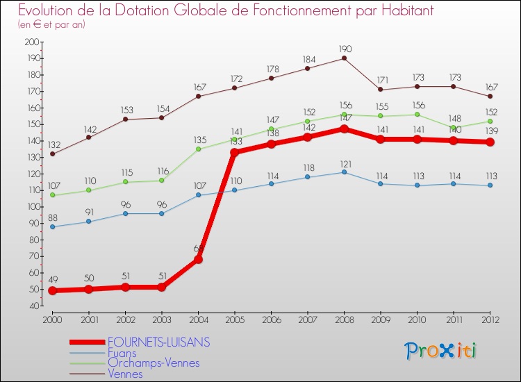 Evolution et montant de la dotation globale de fonctionnement par Habitant pour FOURNETS-LUISANS et les communes proches Comparaison des dotations globales de fonctionnement par habitant pour FOURNETS-LUISANS et les communes voisines