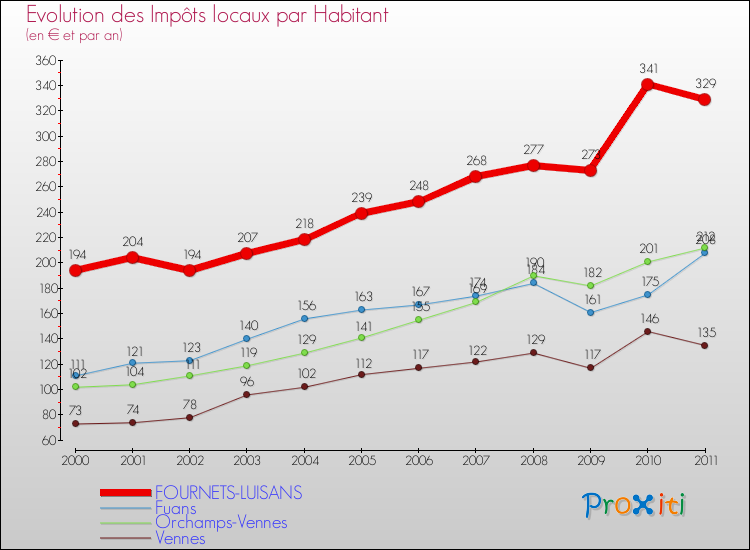 Evolution et montant des impôts locaux par Habitant pour FOURNETS-LUISANS et les communes proches Comparaison des impôts locaux par habitant pour FOURNETS-LUISANS et les communes voisines