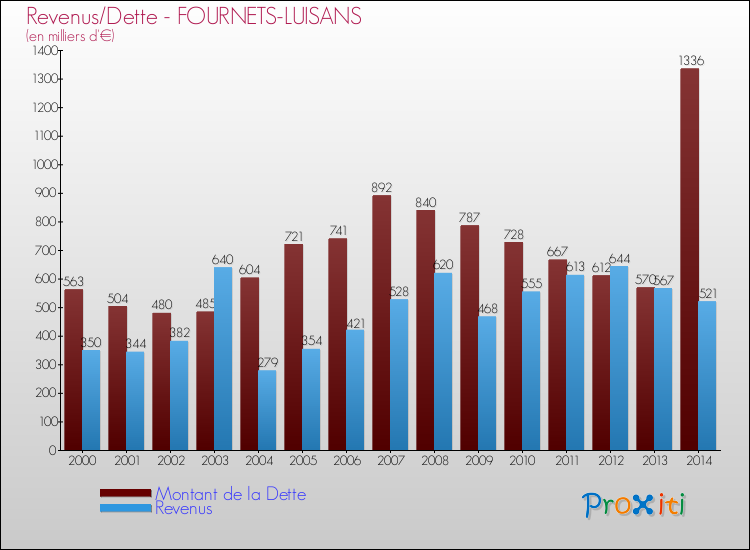 Evolution comparée de la dette et des revenus pour la commune de FOURNETS-LUISANS de 2000 à 2014 Comparaison de la dette et des revenus pour FOURNETS-LUISANS de 2000 à 2014