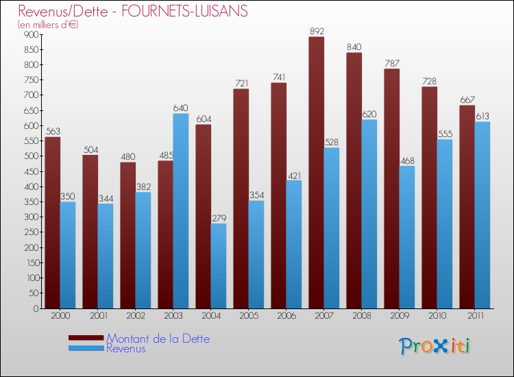 Evolution comparée de la dette et des revenus pour la commune de FOURNETS-LUISANS de 2000 à 2011 Comparaison de la dette et des revenus pour FOURNETS-LUISANS de 2000 à 2011