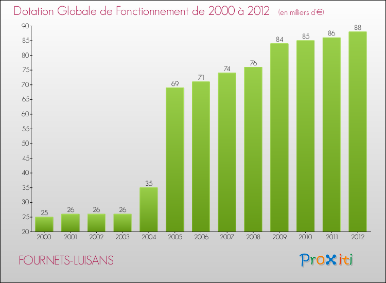 Evolution du montant de la Dotation Globale de Fonctionnement pour la commune de FOURNETS-LUISANS de 2000 à 2012 Evolution du montant de la Dotation Globale de Fonctionnement pour FOURNETS-LUISANS de 2000 à 2012