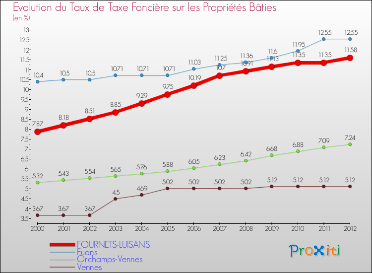 Evolution du taux de la taxe foncière sur le bati pour FOURNETS-LUISANS et les communes proches de 2000 à 2012 Comparaison des taux de taxe foncière sur le bati pour FOURNETS-LUISANS et les communes voisines de 2000 à 2012