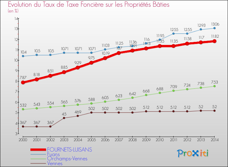 Evolution du taux de la taxe foncière sur le bati pour FOURNETS-LUISANS et les communes proches de 2000 à 2014 Comparaison des taux de taxe foncière sur le bati pour FOURNETS-LUISANS et les communes voisines de 2000 à 2014