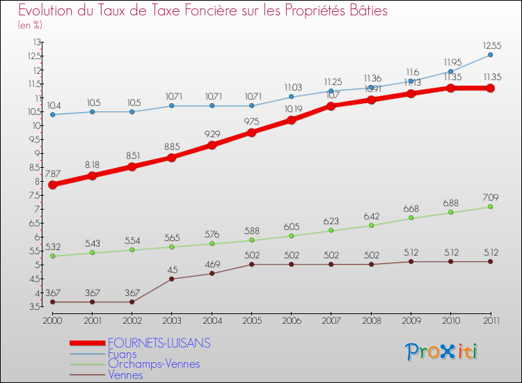 Evolution du taux de la taxe foncière sur le bati pour FOURNETS-LUISANS et les communes proches Comparaison des taux de taxe foncière sur le bati pour FOURNETS-LUISANS et les communes voisines