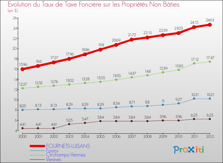 Evolution du taux de la taxe foncière sur les immeubles et terrains non batis pour FOURNETS-LUISANS et les communes proches de 2000 à 2012 Comparaison des taux de la taxe foncière sur les immeubles et terrains non batis pour FOURNETS-LUISANS et les communes voisines de 2000 à 2012