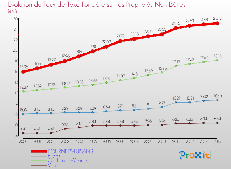 Evolution du taux de la taxe foncière sur les immeubles et terrains non batis pour FOURNETS-LUISANS et les communes proches de 2000 à 2014 Comparaison des taux de la taxe foncière sur les immeubles et terrains non batis pour FOURNETS-LUISANS et les communes voisines de 2000 à 2014
