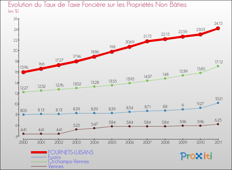 Evolution du taux de la taxe foncière sur les immeubles et terrains non batis pour FOURNETS-LUISANS et les communes proches Comparaison des taux de la taxe foncière sur les immeubles et terrains non batis pour FOURNETS-LUISANS et les communes voisines