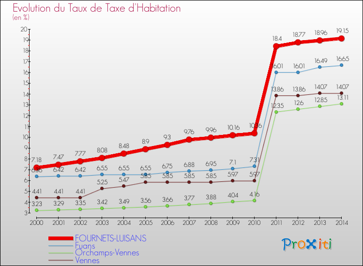 Evolution du taux de la taxe d'habitation pour FOURNETS-LUISANS et les communes proches de 2000 à 2014 Comparaison des taux de la taxe d'habitation pour FOURNETS-LUISANS et les communes voisines de 2000 à 2014