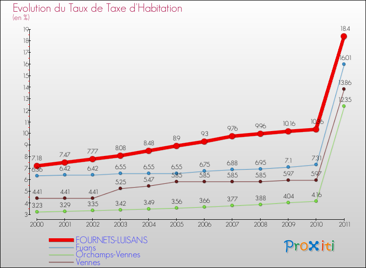 Evolution du taux de la taxe d'habitation pour FOURNETS-LUISANS et les communes proches Comparaison des taux de la taxe d'habitation pour FOURNETS-LUISANS et les communes voisines