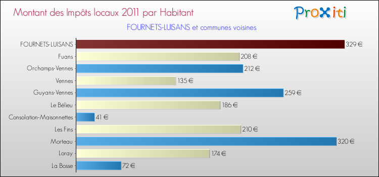 Montant des impôts locaux par Habitant pour FOURNETS-LUISANS et les communes proches Comparaison des impôts locaux par habitant pour FOURNETS-LUISANS et les communes voisines