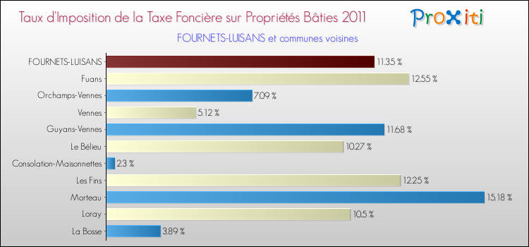 Taux d'imposition de la taxe foncière sur le bati 2011 pour FOURNETS-LUISANS et les communes proches Comparaison des taux d'imposition de la taxe foncière sur le bati 2011 pour FOURNETS-LUISANS et les communes voisines