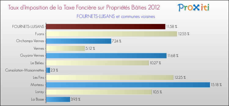 Taux d'imposition de la taxe foncière sur le bati 2012 pour FOURNETS-LUISANS et les communes proches Comparaison des taux d'imposition de la taxe foncière sur le bati 2012 pour FOURNETS-LUISANS et les communes voisines