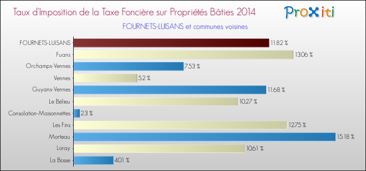 Taux d'imposition de la taxe foncière sur le bati 2014 pour FOURNETS-LUISANS et les communes proches Comparaison des taux d'imposition de la taxe foncière sur le bati 2014 pour FOURNETS-LUISANS et les communes voisines