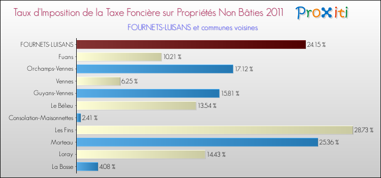 Taux d'imposition de la taxe foncière sur les immeubles et terrains non batis 2011 pour FOURNETS-LUISANS et les communes proches Comparaison des taux d'imposition de la taxe foncière sur les immeubles et terrains non batis 2011 pour FOURNETS-LUISANS et les communes voisines