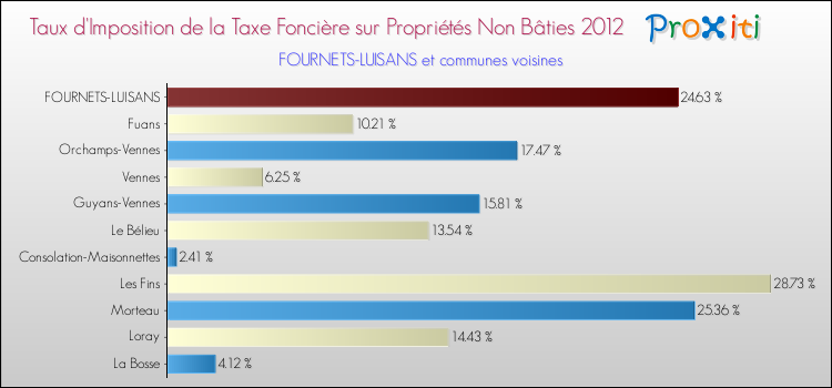 Taux d'imposition de la taxe foncière sur les immeubles et terrains non batis 2012 pour FOURNETS-LUISANS et les communes proches Comparaison des taux d'imposition de la taxe foncière sur les immeubles et terrains non batis 2012 pour FOURNETS-LUISANS et les communes voisines