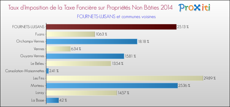 Taux d'imposition de la taxe foncière sur les immeubles et terrains non batis 2014 pour FOURNETS-LUISANS et les communes proches Comparaison des taux d'imposition de la taxe foncière sur les immeubles et terrains non batis 2014 pour FOURNETS-LUISANS et les communes voisines