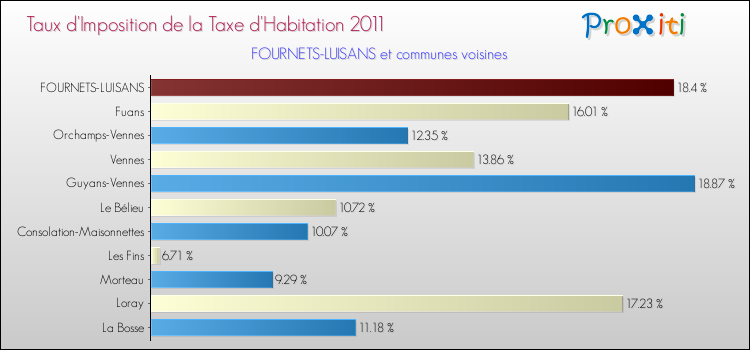 Taux d'imposition de la taxe d'habitation 2011 pour FOURNETS-LUISANS et les communes proches Comparaison des taux d'imposition de la taxe d'habitation 2011 pour FOURNETS-LUISANS et les communes voisines