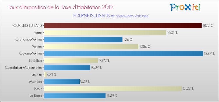 Taux d'imposition de la taxe d'habitation 2012 pour FOURNETS-LUISANS et les communes proches Comparaison des taux d'imposition de la taxe d'habitation 2012 pour FOURNETS-LUISANS et les communes voisines