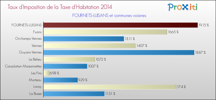 Taux d'imposition de la taxe d'habitation 2014 pour FOURNETS-LUISANS et les communes proches Comparaison des taux d'imposition de la taxe d'habitation 2014 pour FOURNETS-LUISANS et les communes voisines