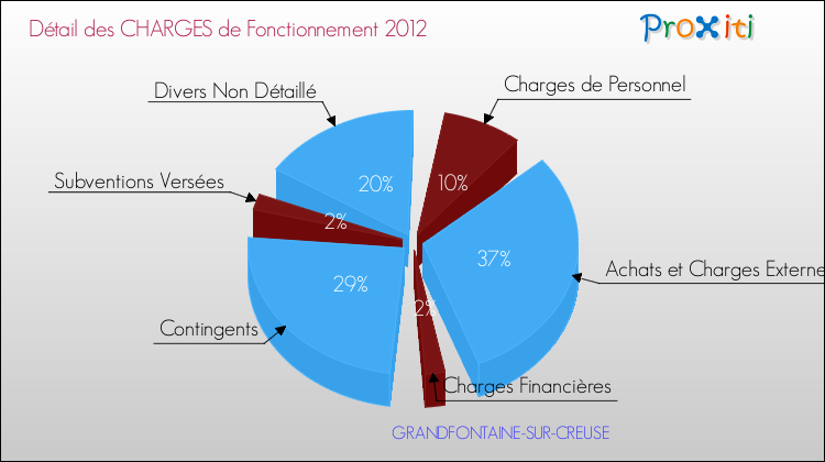 Décomposition des Charges de Fonctionnement 2012 de la commune de GRANDFONTAINE-SUR-CREUSE Charges de Fonctionnement 2012 pour la commune de GRANDFONTAINE-SUR-CREUSE
